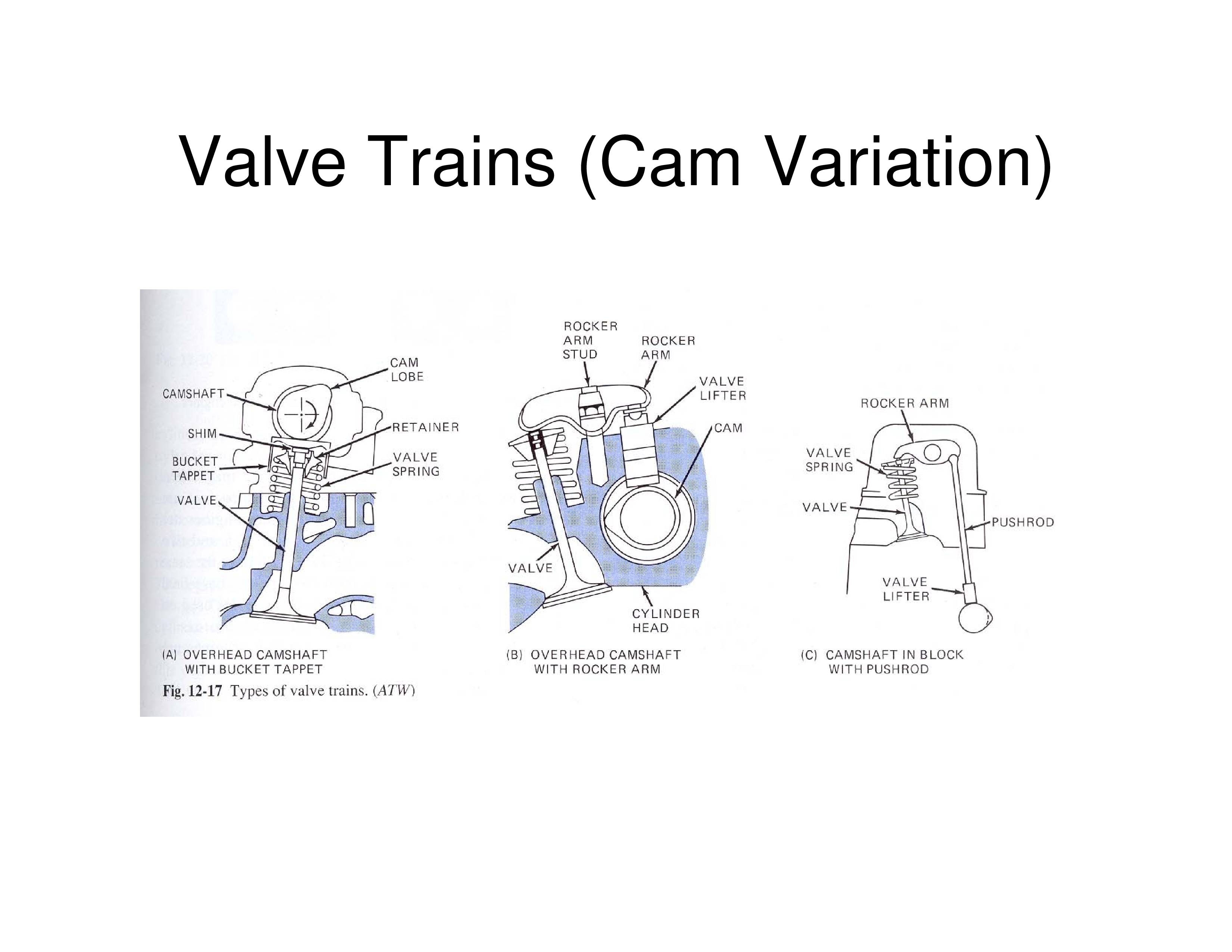 Engine Valve Train Diagram