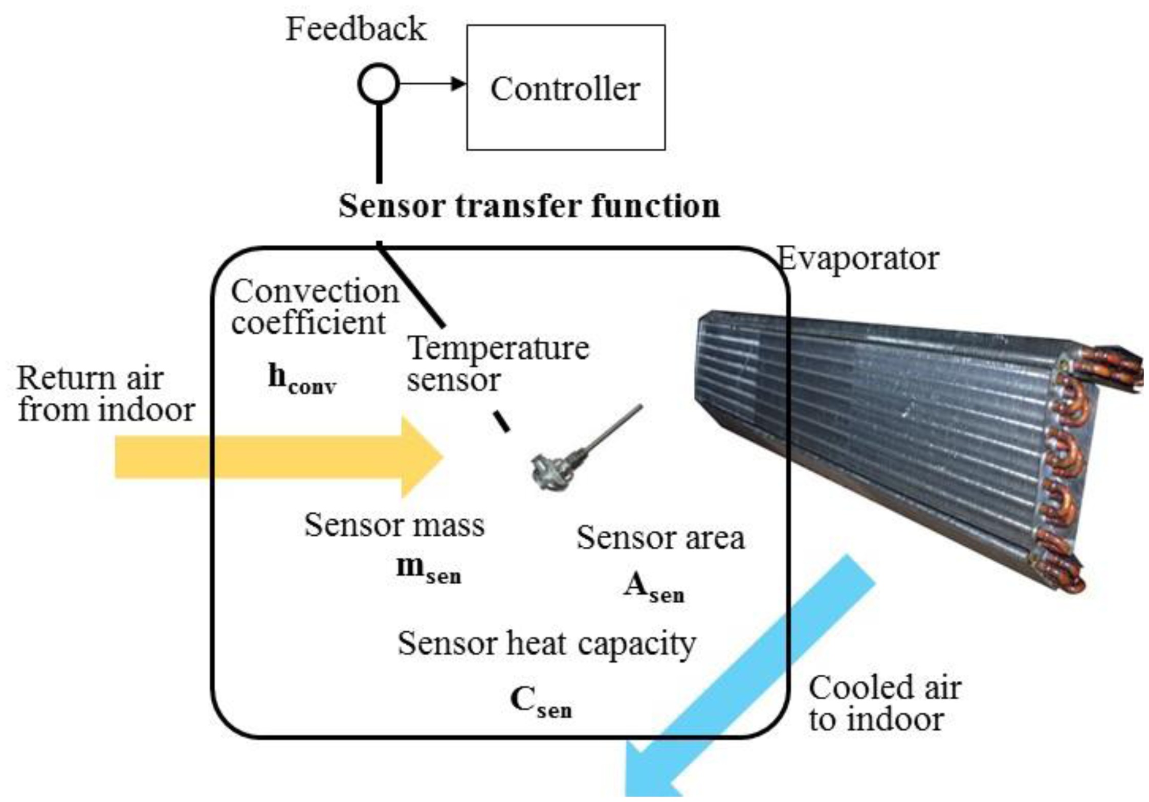 Auto Air Condition System Diagram Sensors Free Full Text Of Auto Air Condition System Diagram