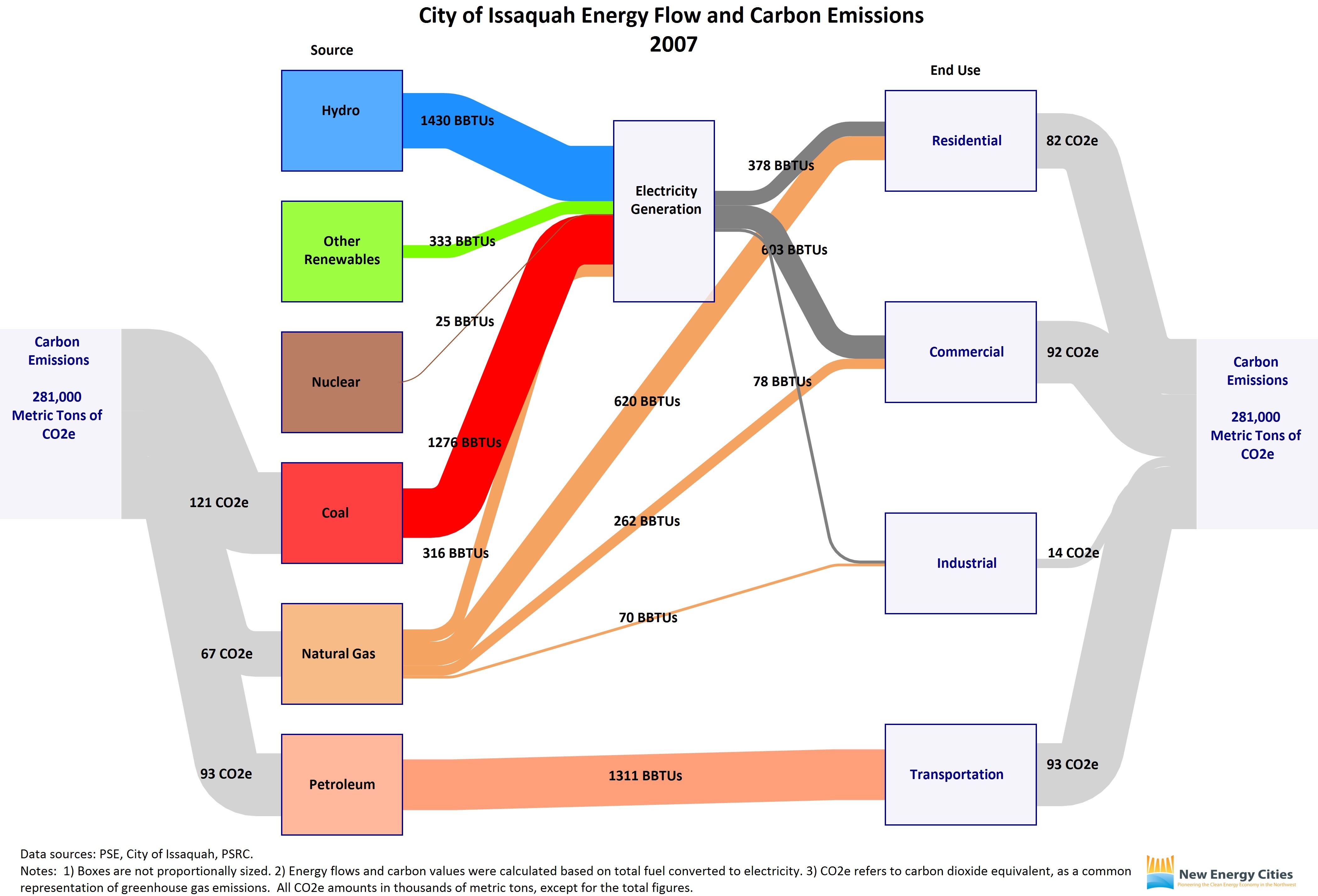 Sankey Diagram for A Car New Energy City issaquah Of Sankey Diagram for A Car