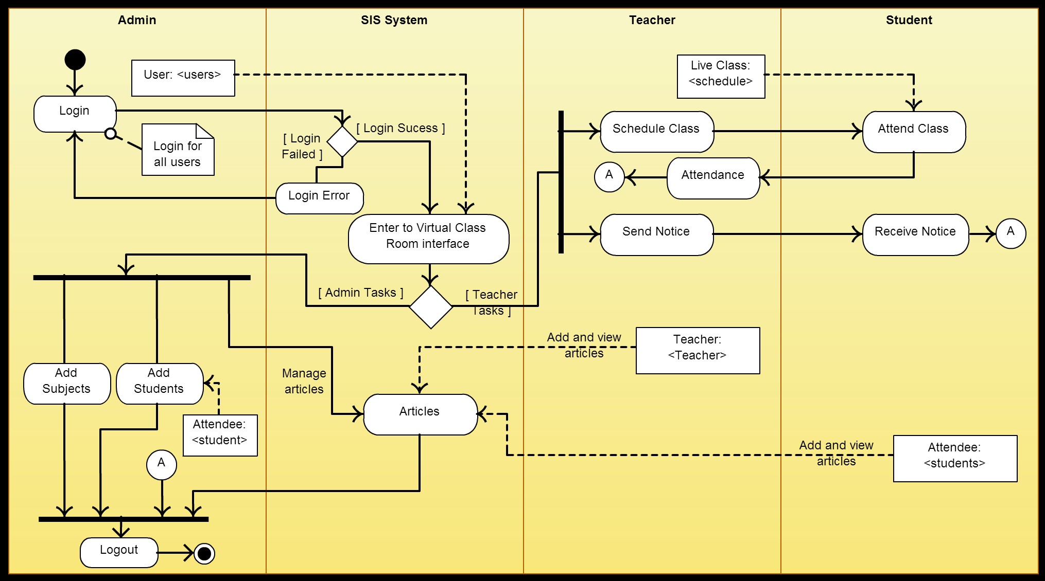Statechart Diagram for Car Rental System An Example Of Document Management Process Activity Diagram