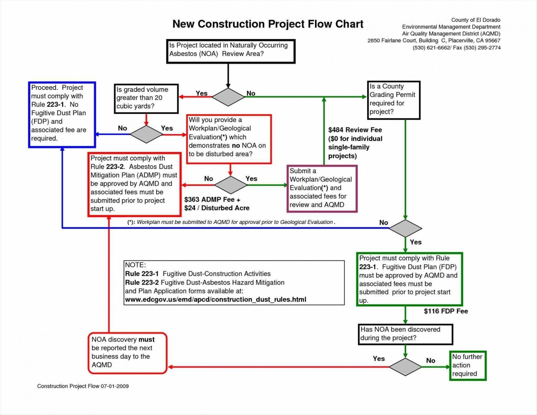 Engineering Process Diagram Block Flow Diagram