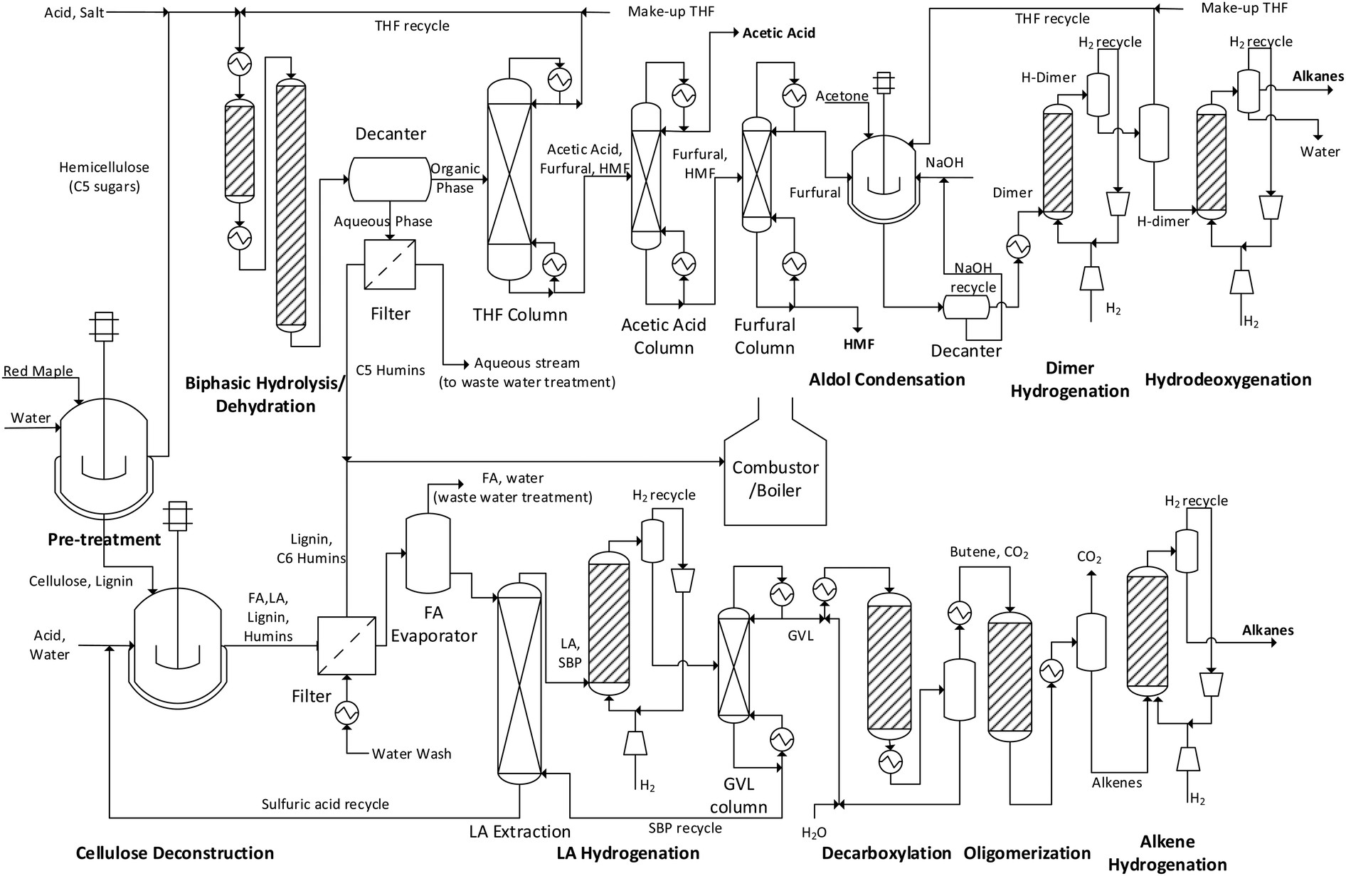 Chemical Engineering Process Flow Diagram Production Of Renewable Jet Fuel Range Alkanes and Modity Of Chemical Engineering Process Flow Diagram