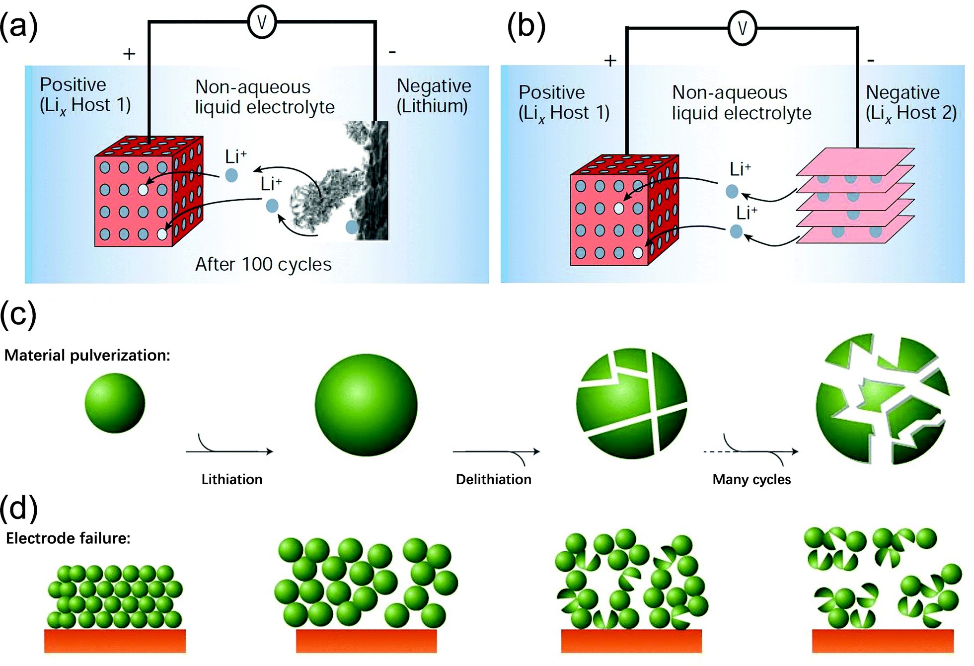 Lithium Ion Diagram High Performance Of Electrochemical Lithium Storage Batteries Zno