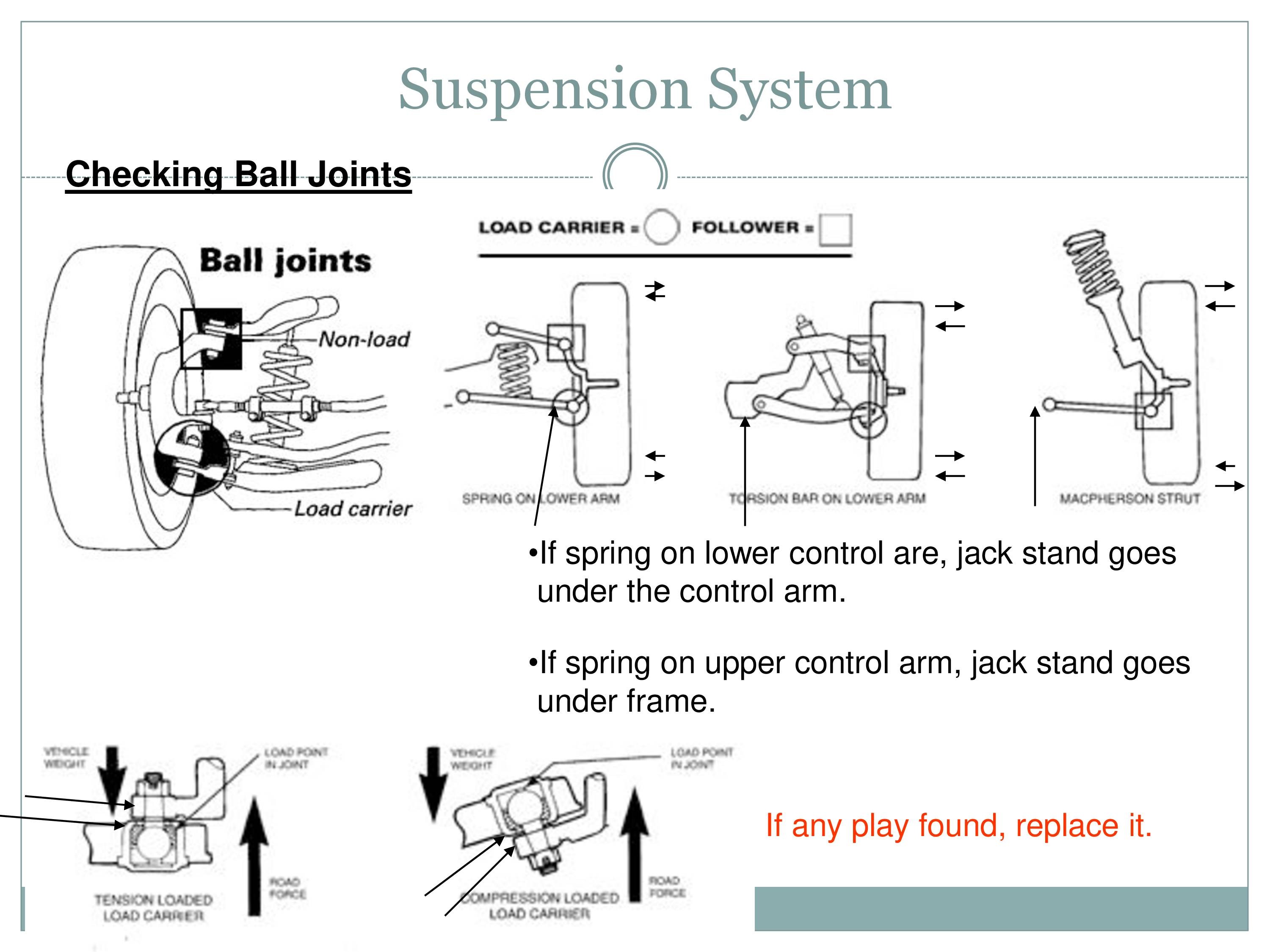 Macpherson Strut Suspension Diagram Suspension System Powerpoint Slides Of Macpherson Strut Suspension Diagram