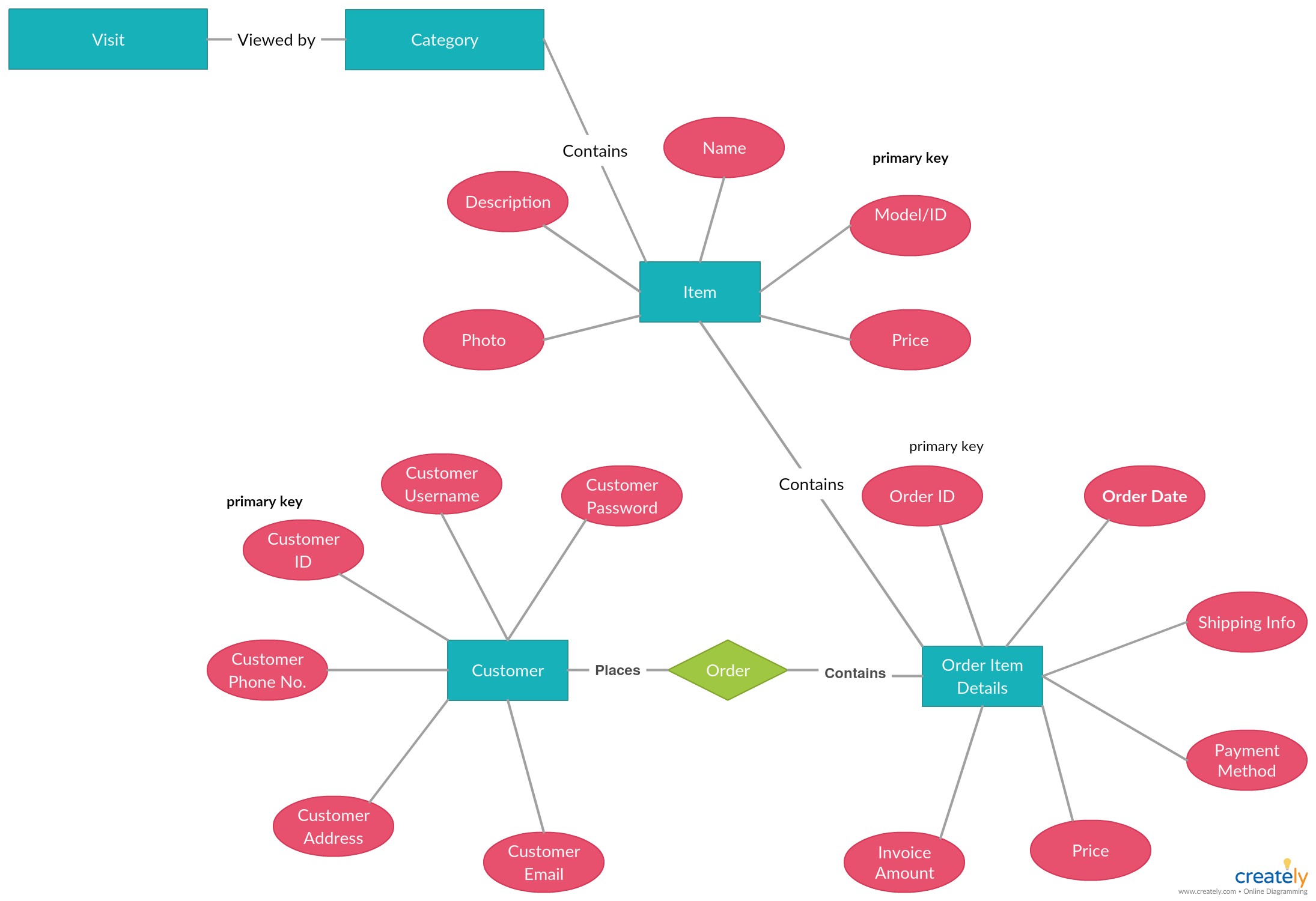 Class Diagram for Car Rental System Entity Relationship Diagram for Shoppishop Online Payment System Of Class Diagram for Car Rental System