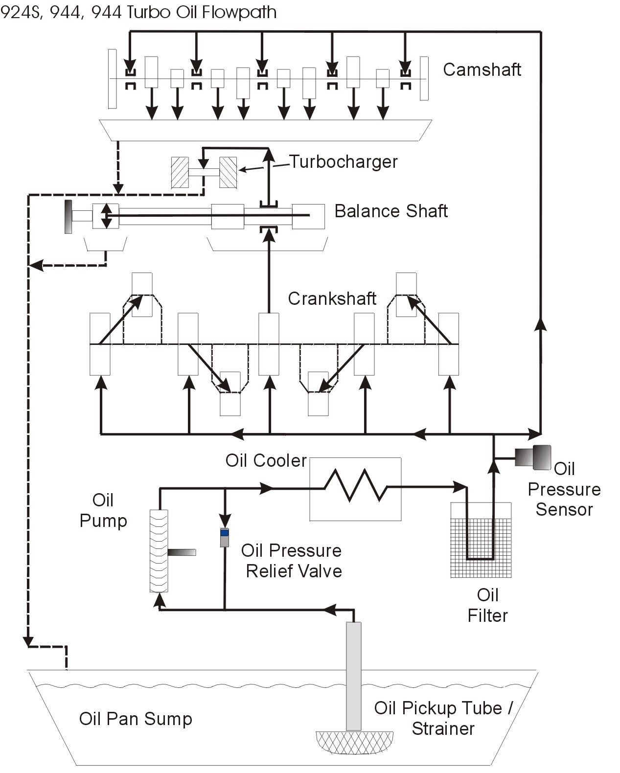 Diesel Turbo Diagram Porsche 944 Engine Oil Flow Porsche Transaxles