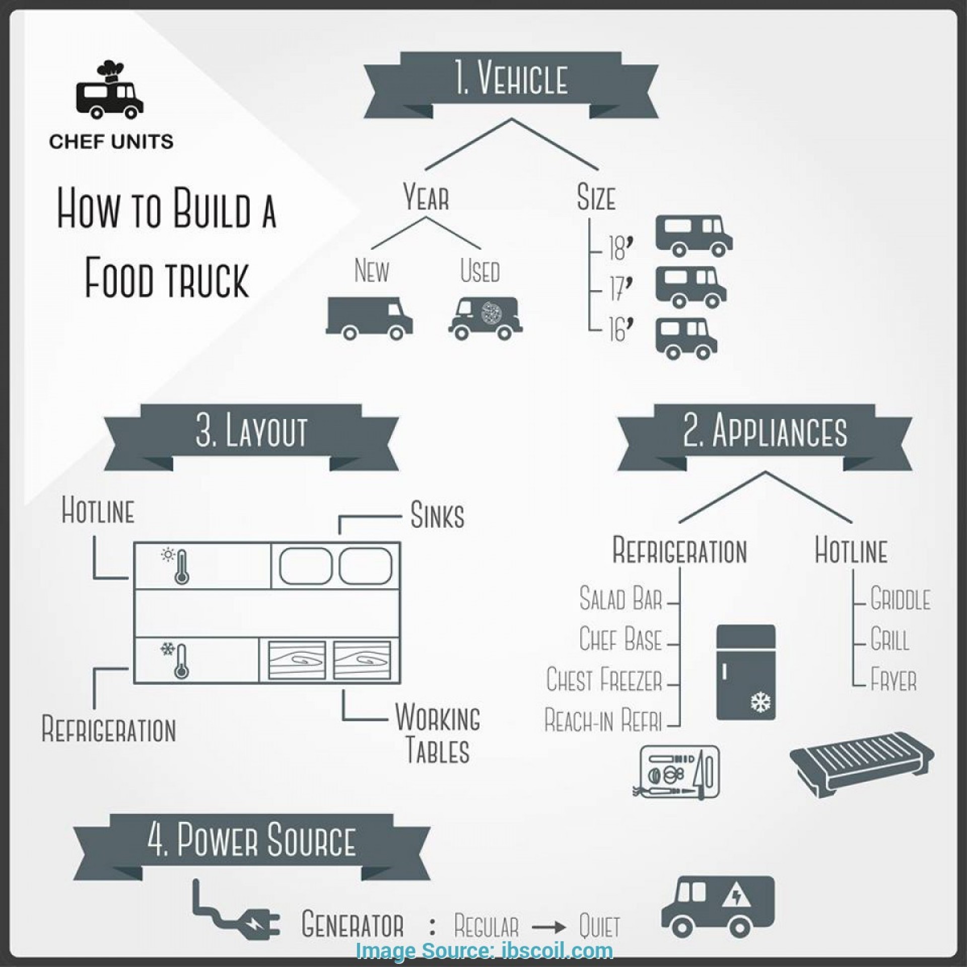 Food Truck Diagram Stupendous Business Plan Template Food Truck Templates Sample Pdf Of Food Truck Diagram
