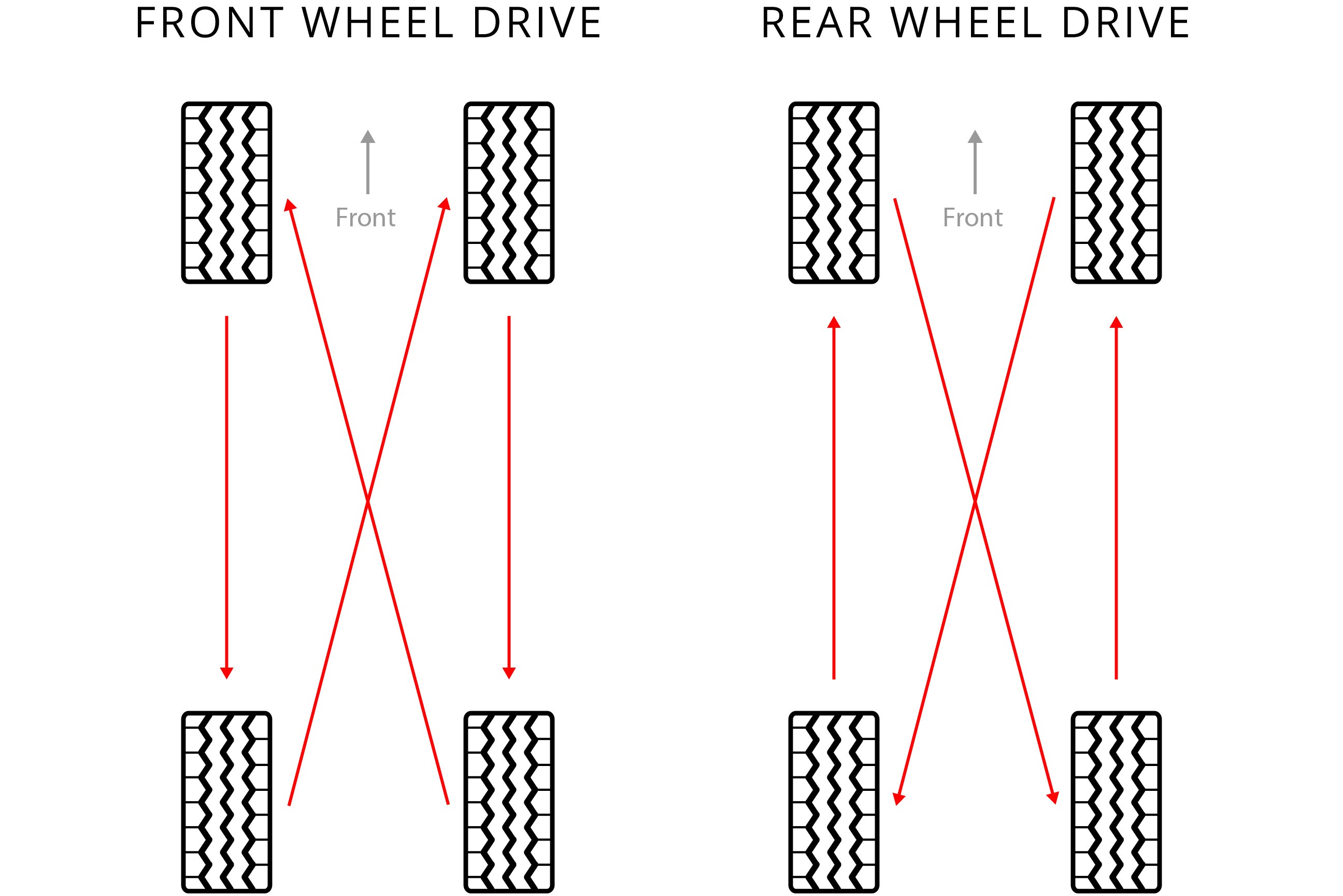 Rotating Tires Diagram Tire Rotation Tire Alignment Balance &amp; Rotation Information
