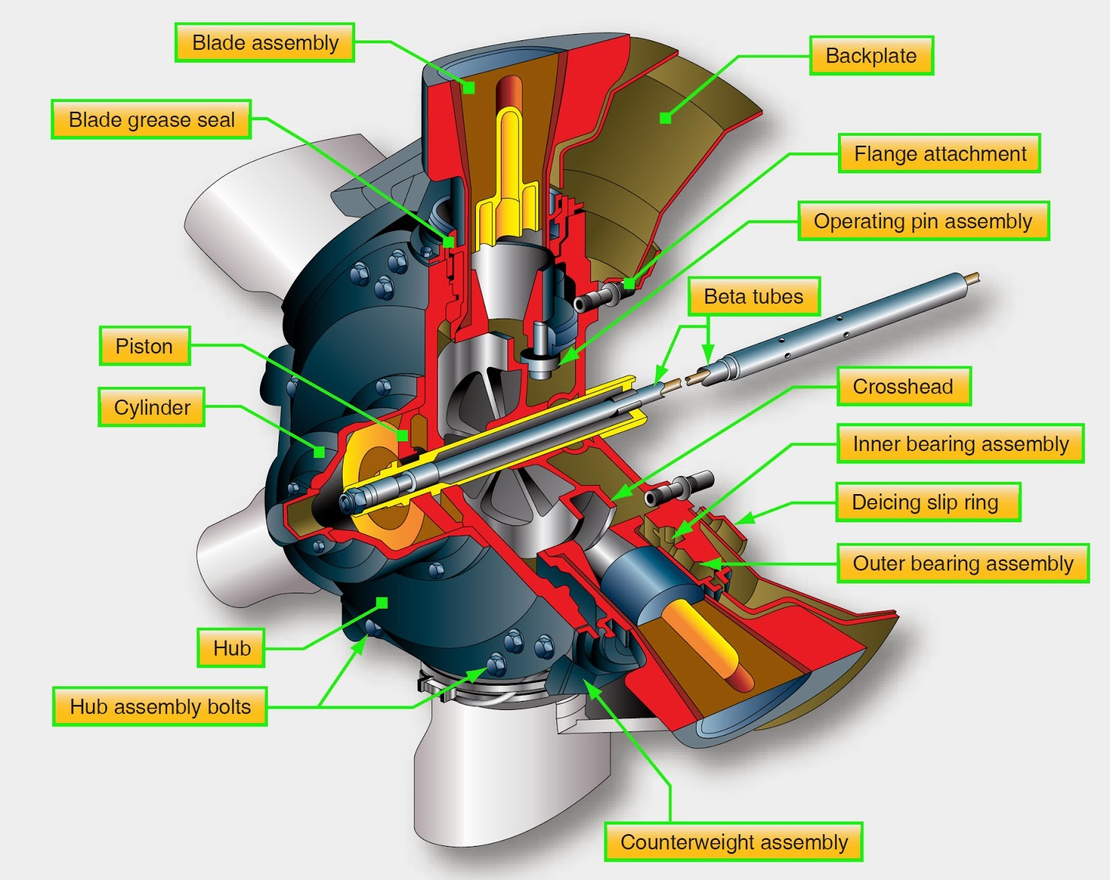 Turboprop Engine Diagram Aircraft Systems Aircraft Turboprop Engines and Propeller Control Of Turboprop Engine Diagram