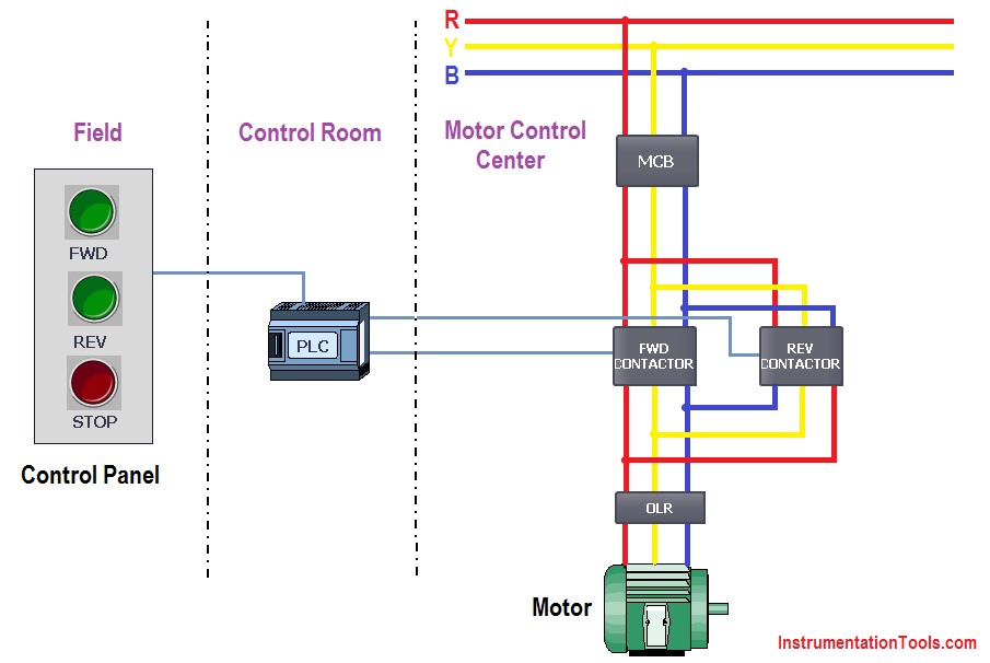 Forward Reverse Lader and Wiring Diagram 3 Phase Motor Control Using Plc Ladder Logic Of Forward Reverse Lader and Wiring Diagram