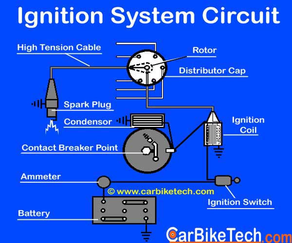 Describe the Diagram the Coil Ignition System How the Ignition System Of A Car Works? Read More – Carbiketech Of Describe the Diagram the Coil Ignition System