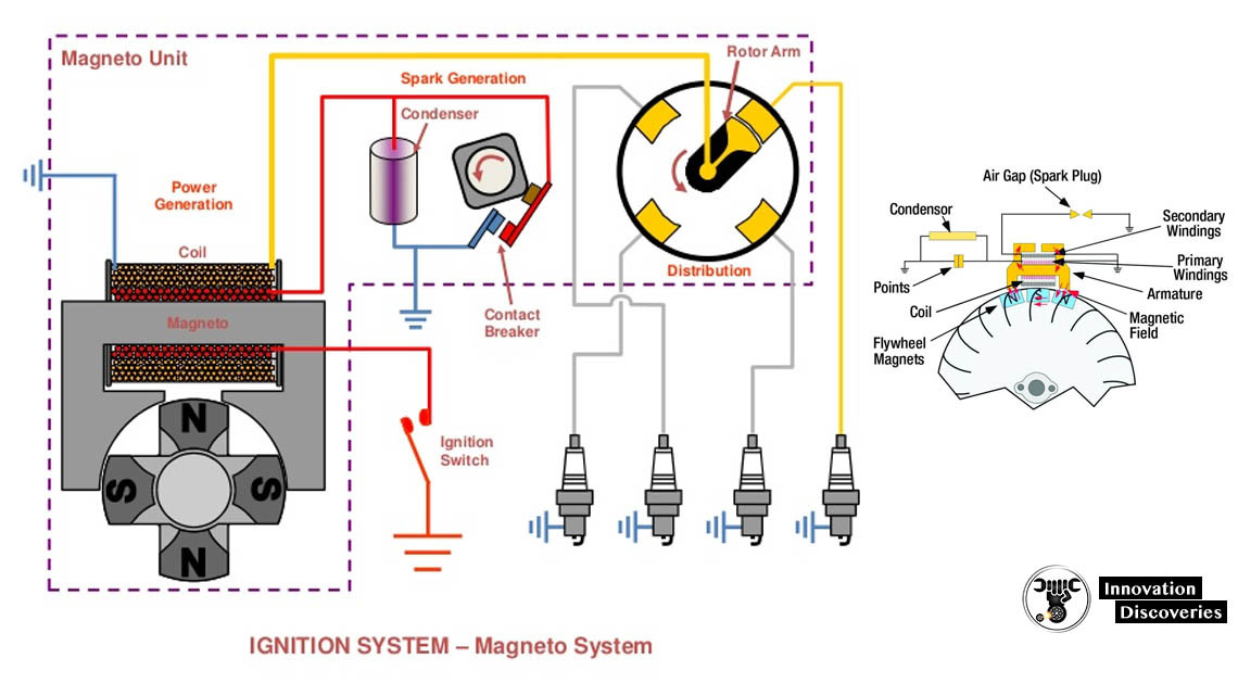 Describe the Diagram the Coil Ignition System Magneto Ignition System â Parts, Working Principle, Advantages and ...