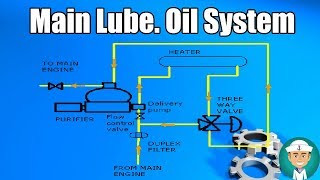 Engine Oil Flow Diagram In Petrol Engine Main Lubricating Oil System Of Engine Oil Flow Diagram In Petrol Engine