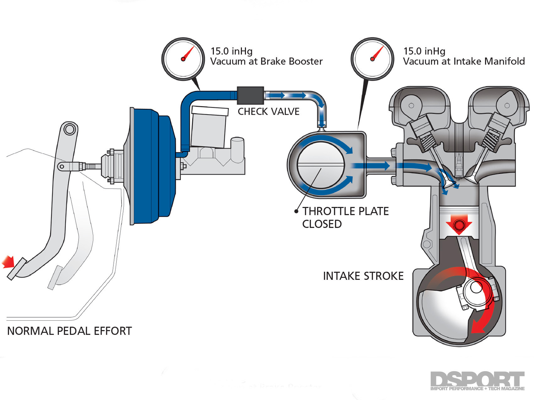 Brake Booster Vacuum Pump Installation Diagram Comp Cams Vacuum Canister – Page 2 Of 3 – Dsport Magazine Of Brake Booster Vacuum Pump Installation Diagram