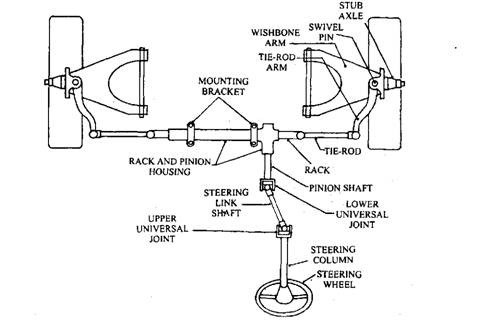 Rack and Pinion Steering Diagramng Steering Systems (automobile) Of Rack and Pinion Steering Diagramng