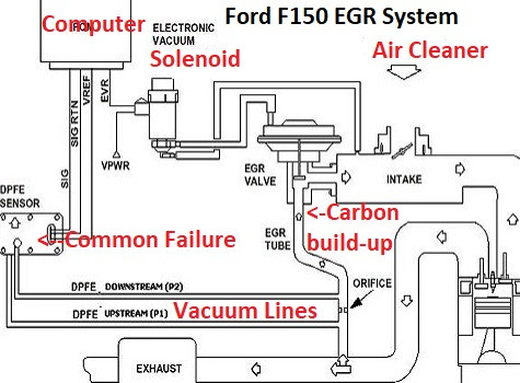 1988 F150 Vacuum Line Routing Learn How to Fix Common Egr Codes On ford Pickups Of 1988 F150 Vacuum Line Routing