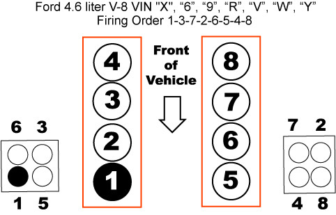 2003 E150 4.2 Wiring Diagram 4.6l V8 ford Firing order Ricks Free Auto Repair Advice … Of 2003 E150 4.2 Wiring Diagram