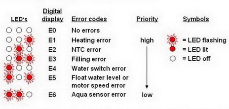 Bosch Dishwasher Smv40 Schematic Wiring Diagram All Bosch Dishwasher Error Codes - How to Enter Diagnostic Mode?