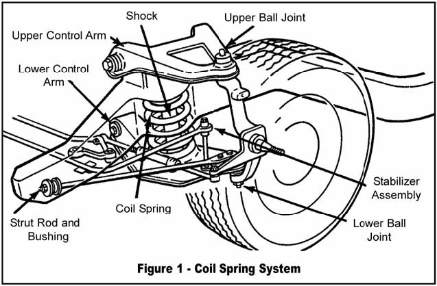 Diagram Of A Mcpherson Strut Type Front Suspension Arrangement Suspension System Types: An Undercar Overview Â» Napa Know How Blog Of Diagram Of A Mcpherson Strut Type Front Suspension Arrangement