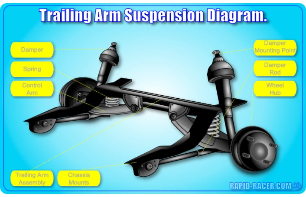 Diagram Of A Mcpherson Strut Type Front Suspension Arrangement Types Of Suspensions: Macpherson Strut, Double Wishbone and solid Axle