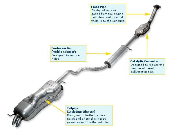 Diagram Of Car Exhaust System How to Find and Fix An Exhaust Leak Bluedevil Products