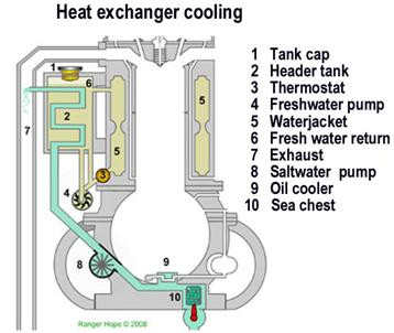 Marine Engine Cooling Systems P&id Diagrams Marine Engines & Propulsion Of Marine Engine Cooling Systems P&id Diagrams