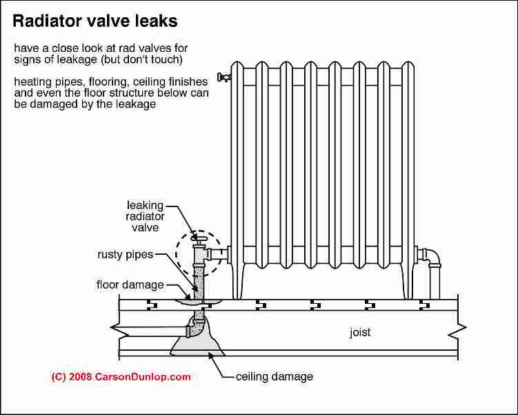 Parts Of A Domestic Radiator Diagram Heating Radiator Leaks – Heating Radiator Repairs: How to Find and … Of Parts Of A Domestic Radiator Diagram