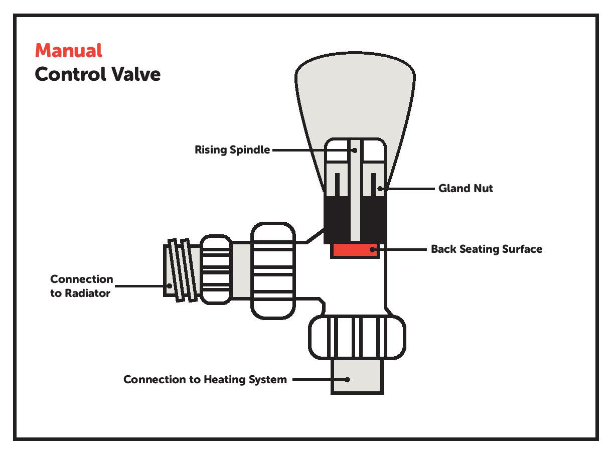 Parts Of A Domestic Radiator Diagram How to Change Radiator Valves Living by Homeserve Of Parts Of A Domestic Radiator Diagram