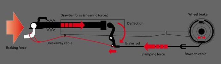 Street Rod Brake System Diagram Understanding Over-run Brake Systems Caravan Chronicles Of Street Rod Brake System Diagram
