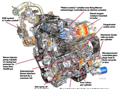Parts Of Disel Engine Six Cylinder Labelld Diagram Gm’s 6.6 Duramax Diesel V-8 Put ford’s 7.3 Powerstroke and … Of Parts Of Disel Engine Six Cylinder Labelld Diagram