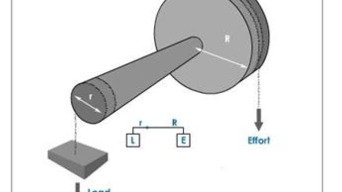 Diagram Of Wheel and Axle Simple Machines: Wheel and Axle – Hubpages Of Diagram Of Wheel and Axle