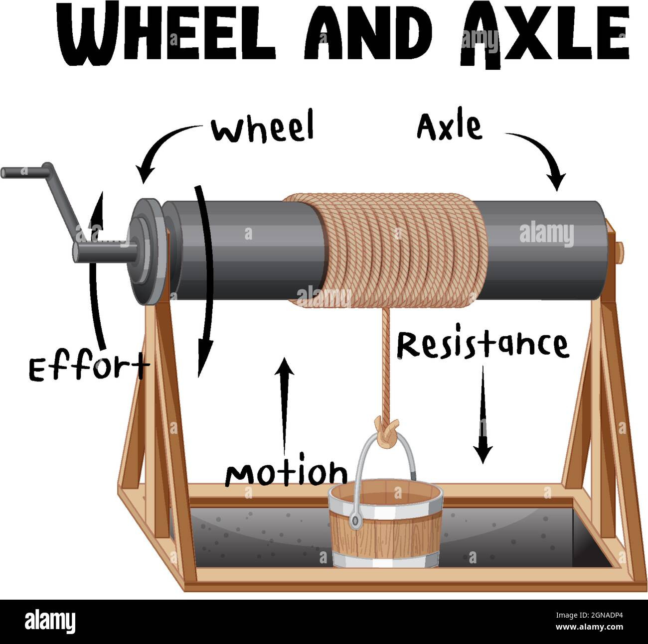 Diagram Of Wheel and Axle Wheel and Axle Infographic Diagram Illustration Stock Vector Image … Of Diagram Of Wheel and Axle