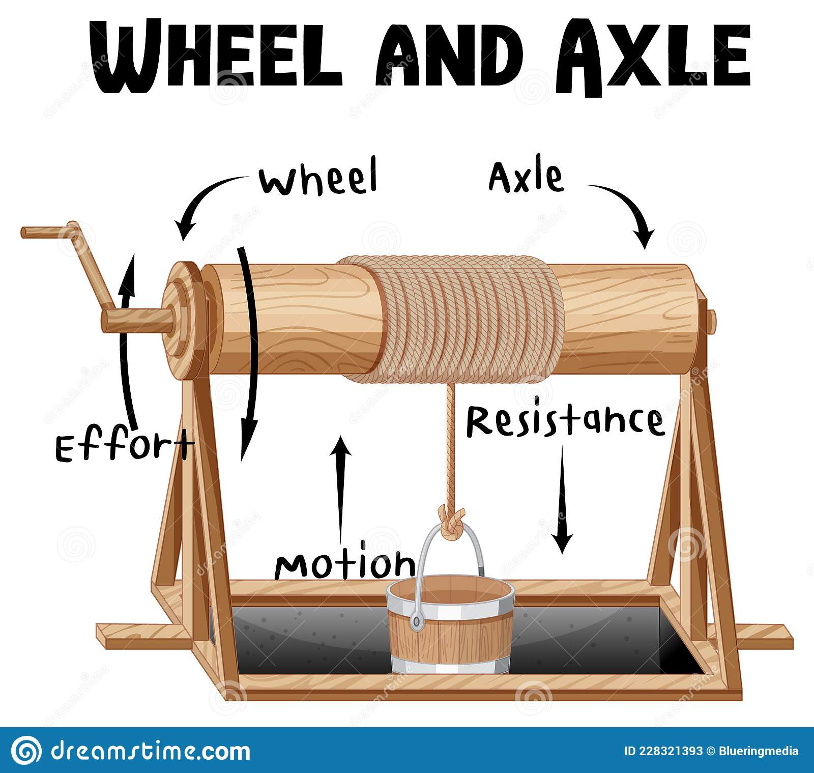 Diagram Of Wheel and Axle Wheel and Axle Infographic Diagram Stock Vector – Illustration Of … Of Diagram Of Wheel and Axle