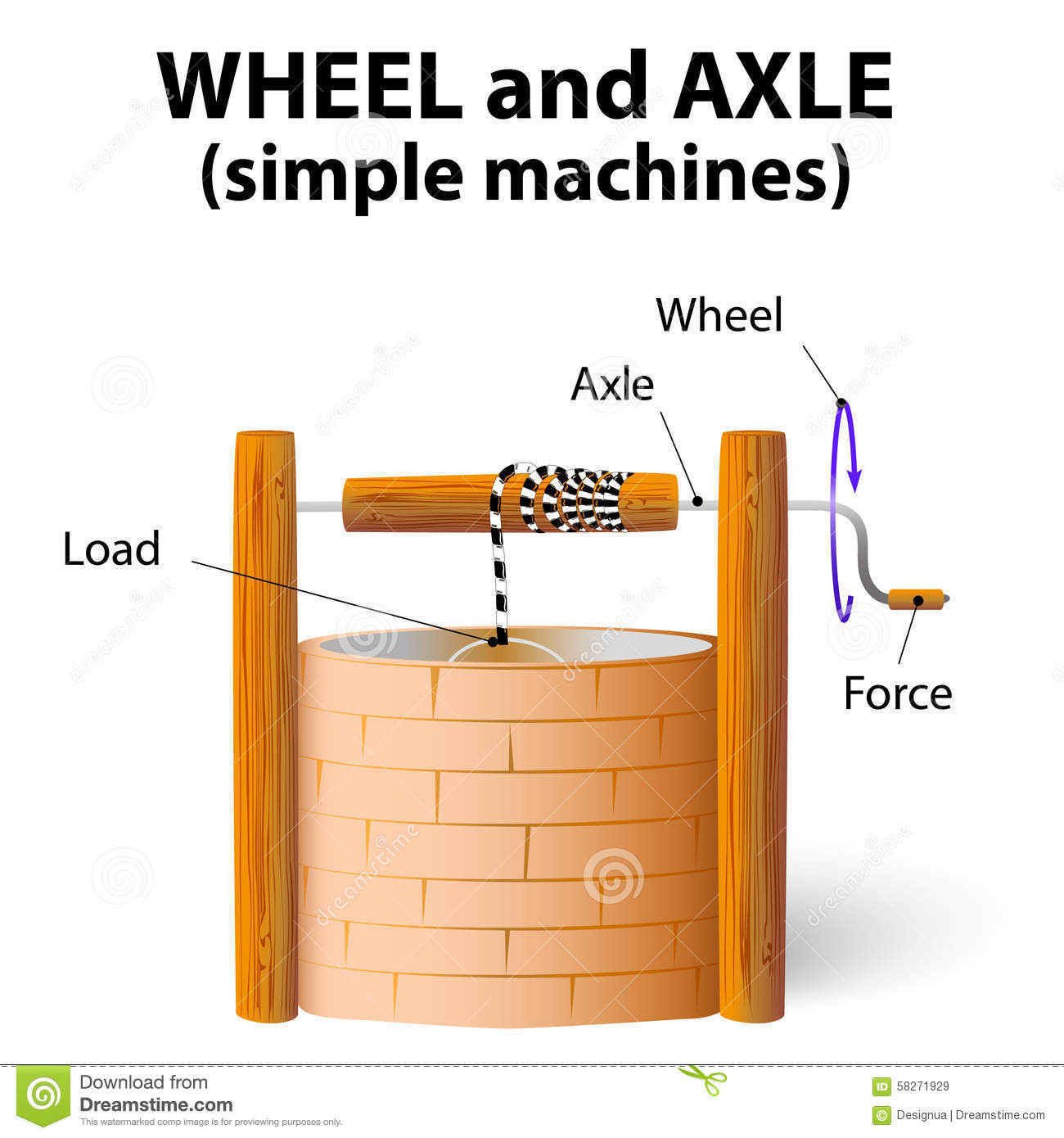Diagram Of Wheel and Axle Wheel and Axle Stock Vector. Illustration Of Farm, Crank - 58271929